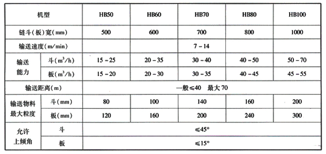 HB型鏈板、鏈斗式輸送機主要技術(shù)參數(shù).jpg